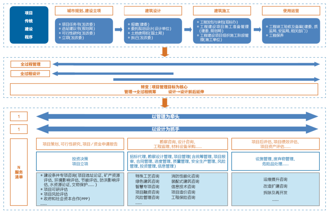 技術融合管理 設計企業全過程工程咨詢服務新路徑